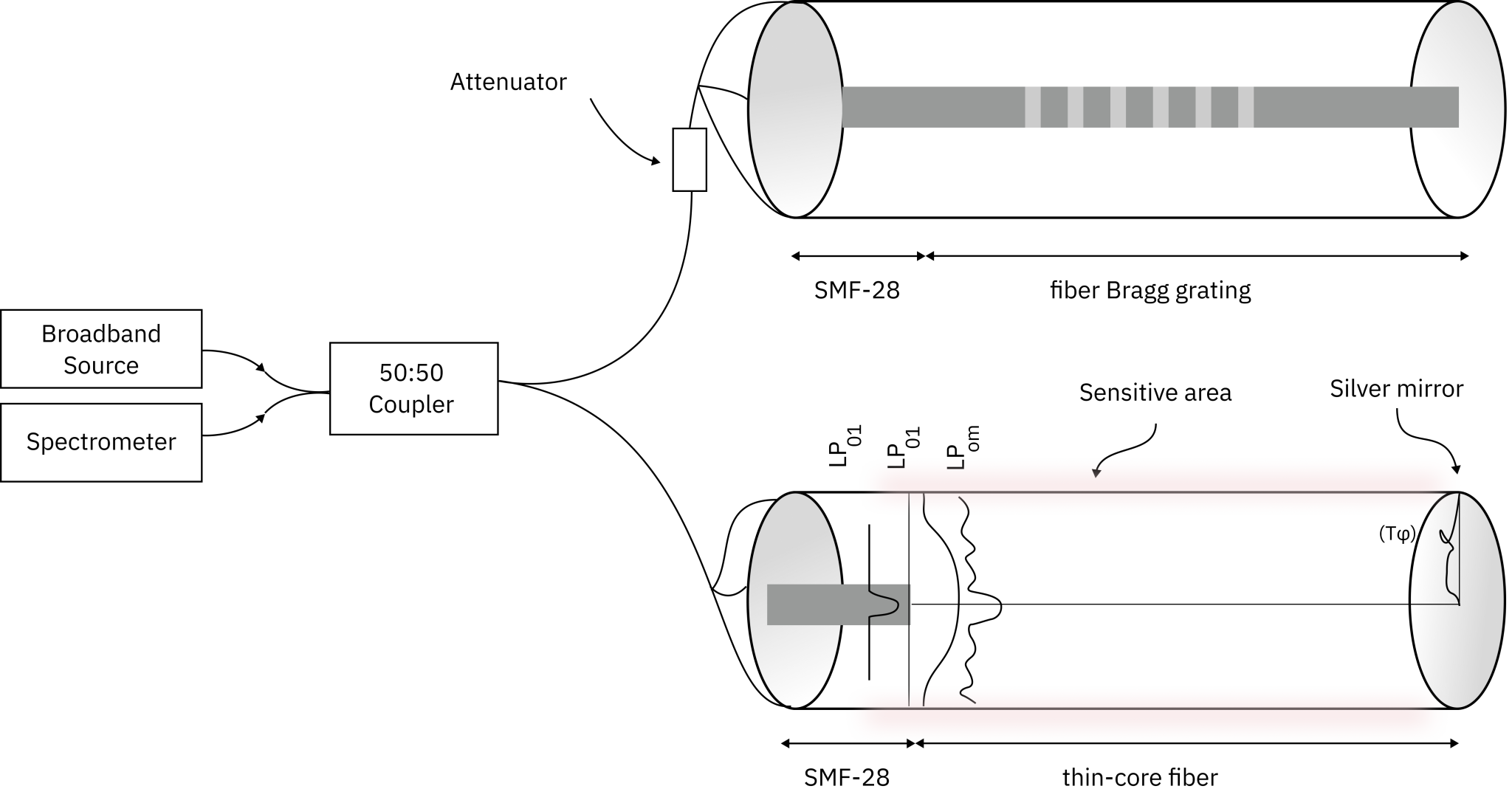 Analyzing Phase Transitions with Iceblink Supercontinuum using a Dual